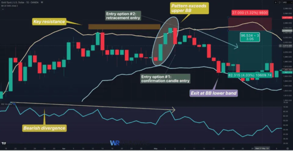 Example of a Deliberation Candlestick with Bearish Divergence