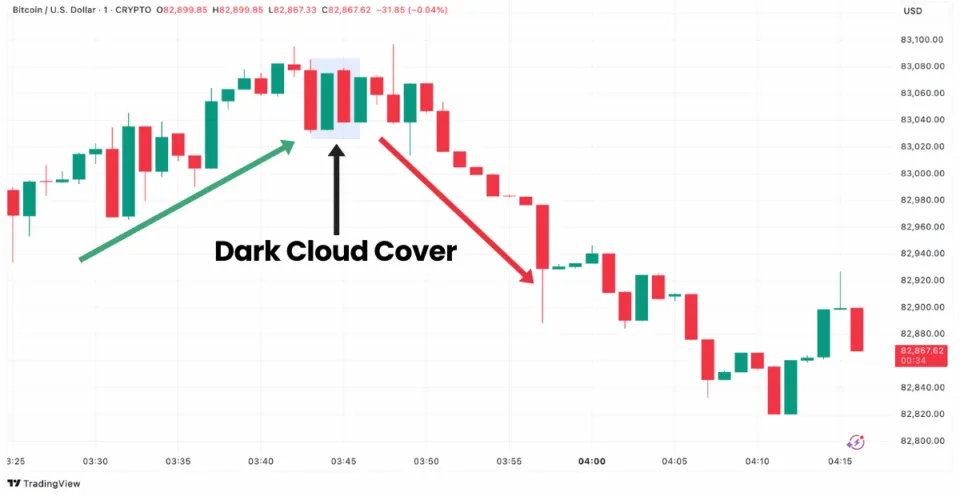 Dark Cloud Cover pattern in the Bitcoin candlestick chart on TradingView showing potential bearish reversal