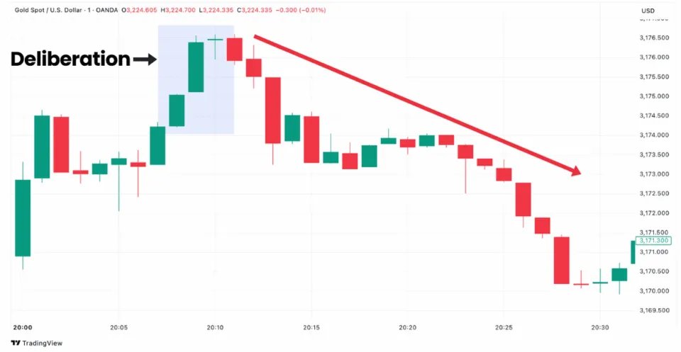 Deliberation pattern forming in Gold chart on TradingView with potential trend reversal signal