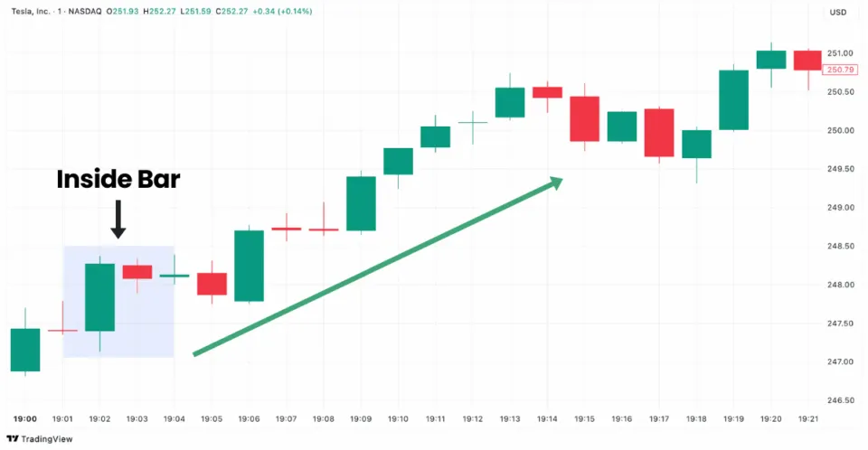 Inside bar pattern in Tesla chart on TradingView.