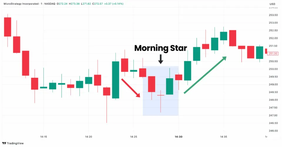 Morning Star candlestick pattern in MicroStrategy (MSTR) chart on TradingView showing potential bullish reversal.