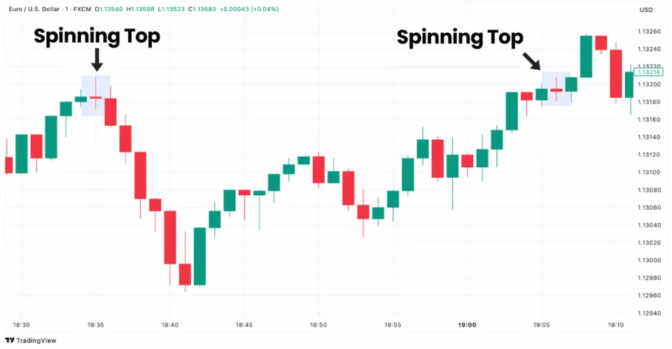 Spinning Top candlestick pattern on EUR/USD chart shown on TradingView platform