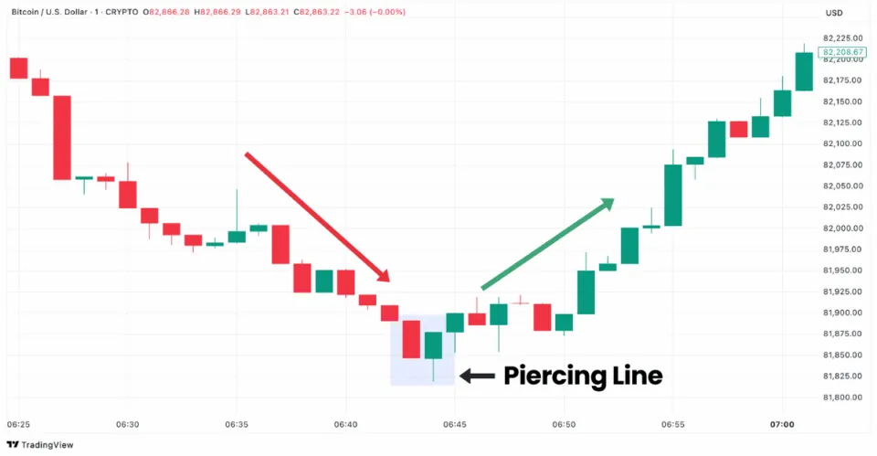 Piercing Line candlestick pattern in Bitcoin chart on TradingView showing bullish reversal signal