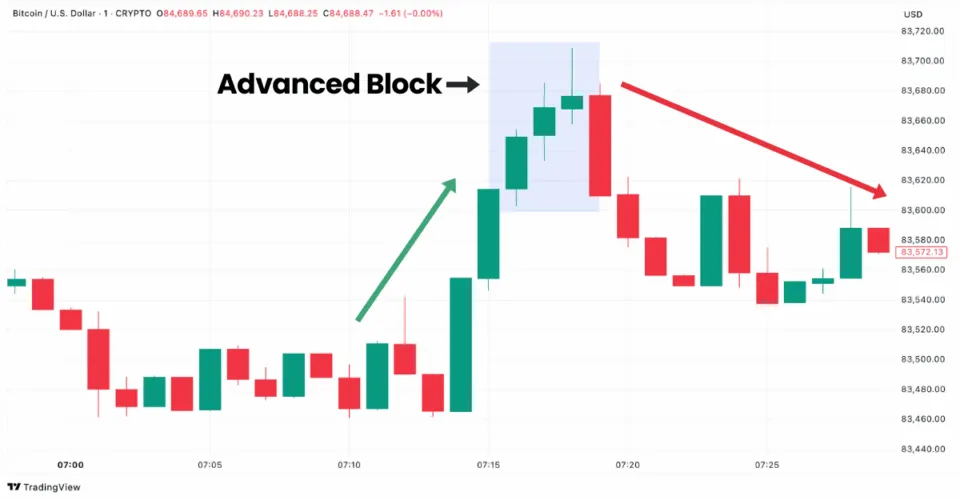 Advanced Block pattern in Bitcoin price chart on TradingView platform