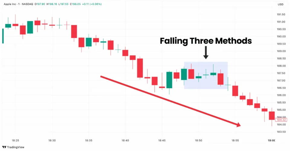 Falling Three Methods candlestick pattern on Apple chart in TradingView showing bearish continuation setup