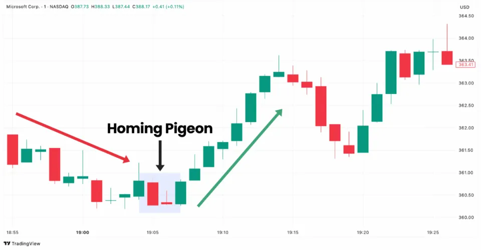 Homing Pigeon candlestick pattern shown in Microsoft stock chart on TradingView platform