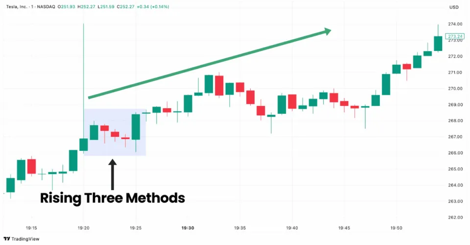 Rising Three Methods pattern in Tesla chart on TradingView showing bullish continuation