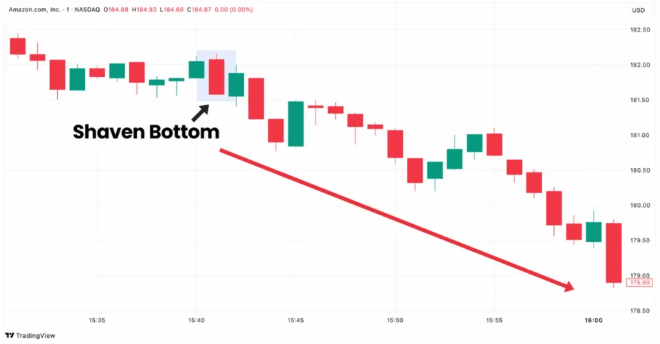 Amazon stock chart showing Shaven Bottom candlestick pattern on TradingView