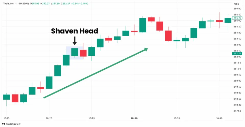 Shaven head pattern on Tesla stock chart shown on TradingView