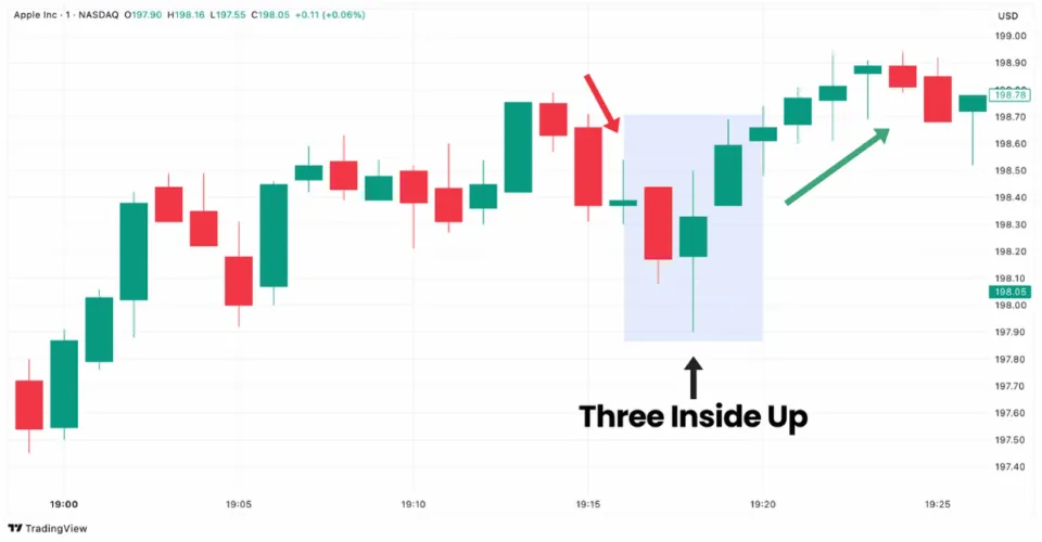 Three Inside Up pattern in Apple stock chart on TradingView showing potential bullish reversal