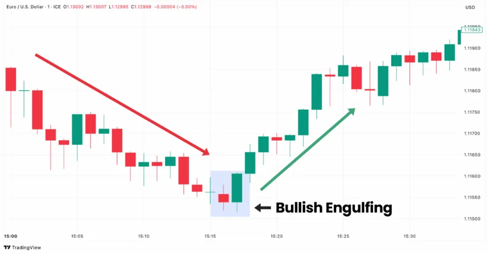  Bullish engulfing candlestick pattern in EUR/USD chart on TradingView