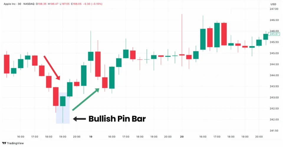 Bullish pin bar pattern in Apple stock chart on TradingView showing potential reversal signal.