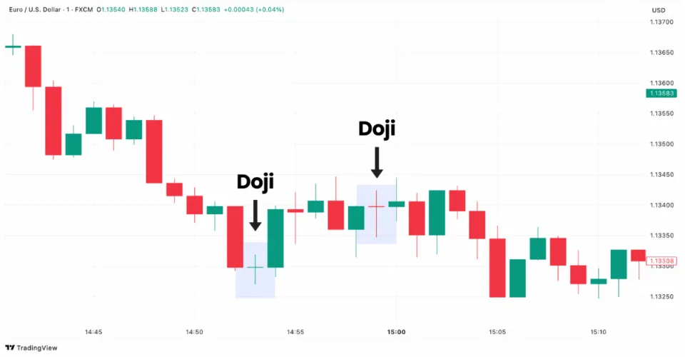 Doji candlestick pattern in the EURUSD chart on TradingView