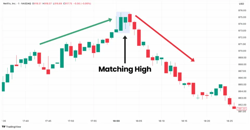 Matching high candlestick pattern showing two consecutive highs in the Netflix chart on TradingView