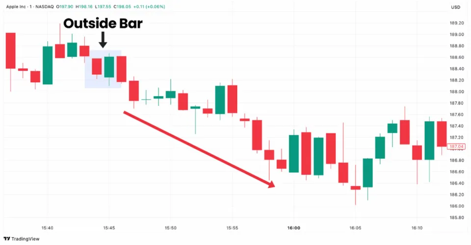 Outside Bar pattern in Apple stock chart on TradingView