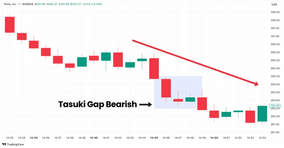 Bearish Tasuki Gap pattern in Tesla chart on TradingView showing potential continuation of downtrend.