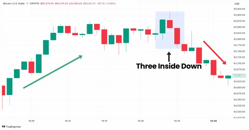 Three Inside Down pattern in Bitcoin chart on TradingView showing potential bearish reversal