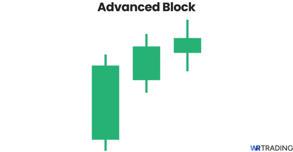 Advanced Block candlestick pattern
