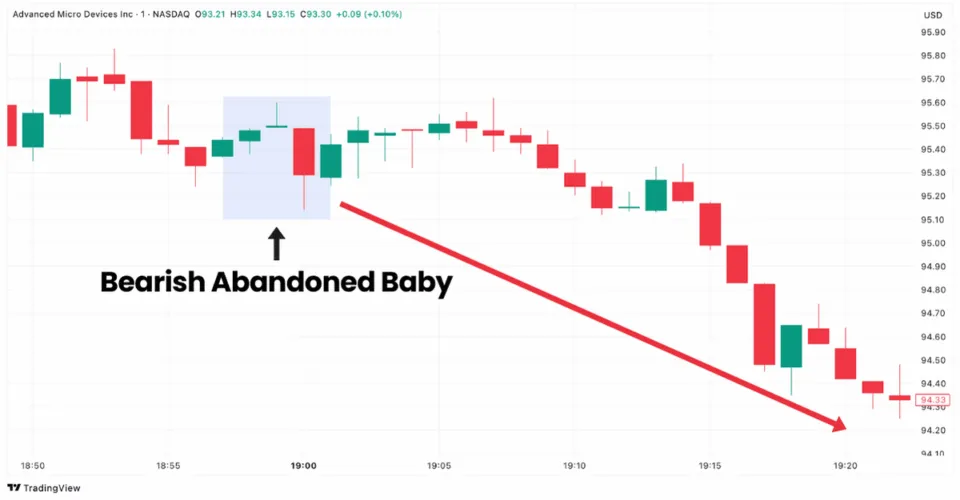 Bearish Abandoned Baby pattern on AMD chart displayed on TradingView platform showing potential reversal signal