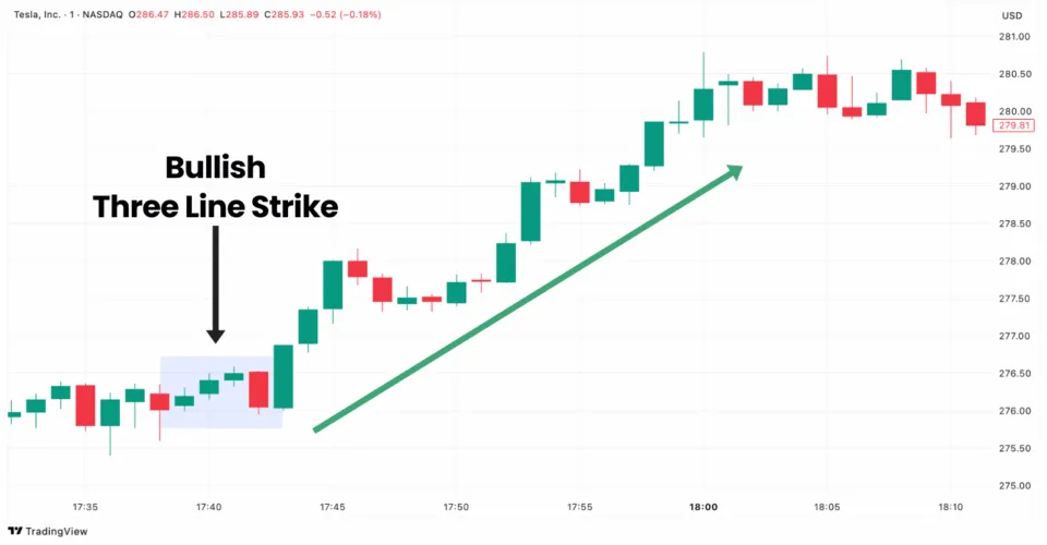 Bullish Three Line Strike candlestick pattern on the Tesla chart on TradingView.