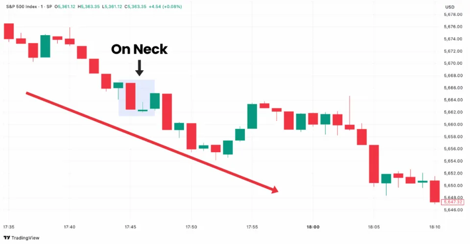 On Neck candlestick pattern on the S&P 500 chart shown on TradingView with bearish continuation setup