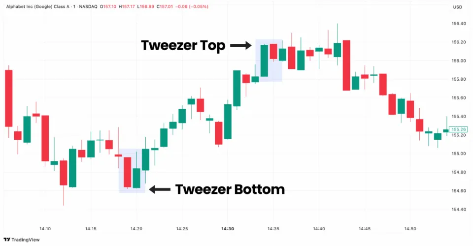 Tweezer Top and Bottom pattern on Alphabet stock chart displayed on TradingView with highlighted candlestick formation