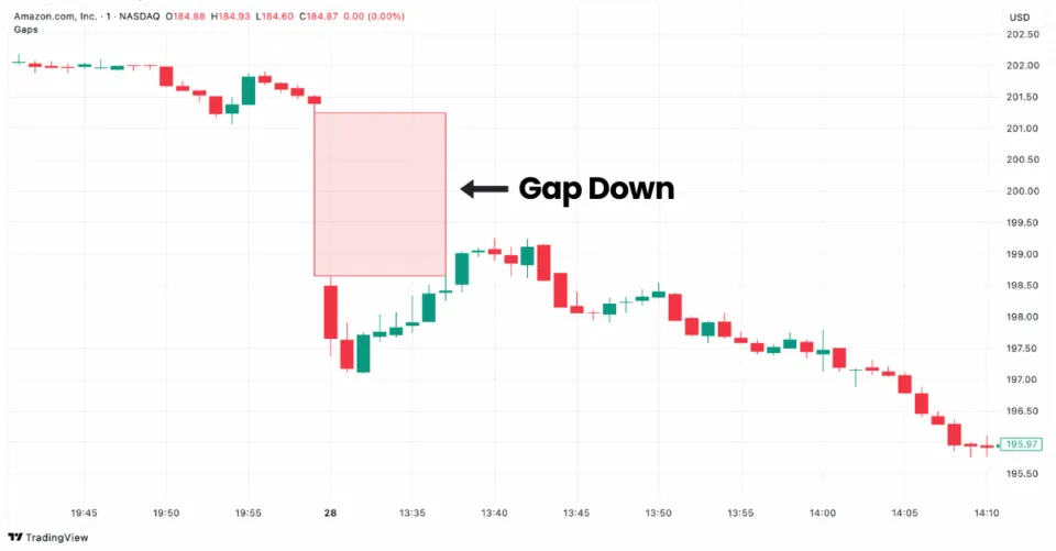 Amazon stock showing a gap down pattern on TradingView chart.