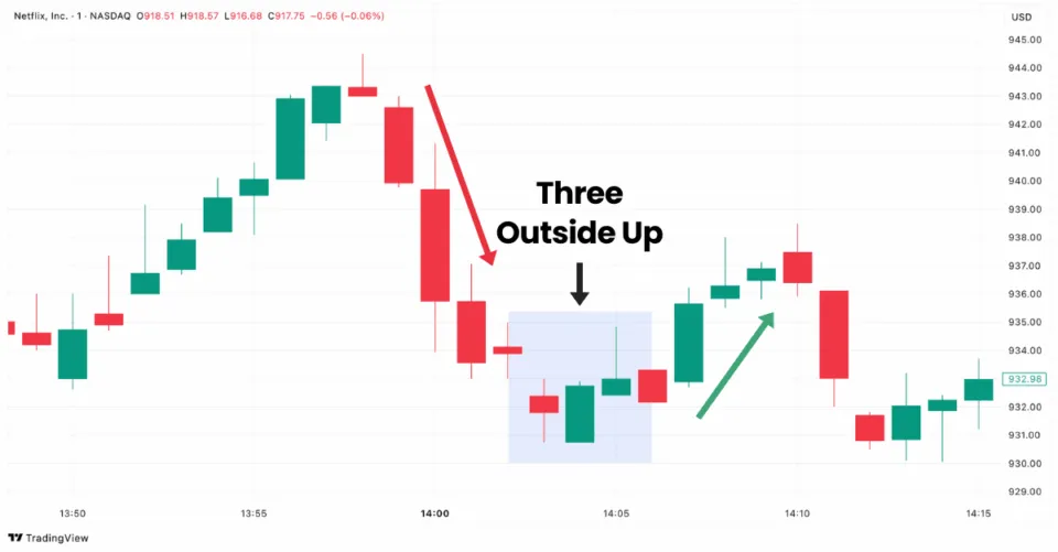 Three Outside Up candlestick pattern on Netflix chart in TradingView with bullish reversal signal