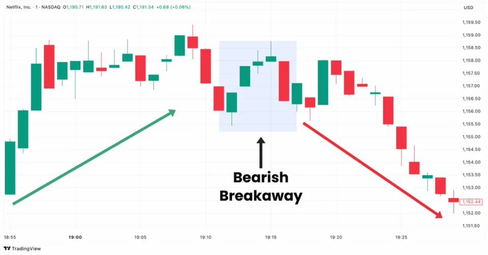 Candlestick pattern Bearish Breakaway shown on Netflix (NFLX) chart from TradingView