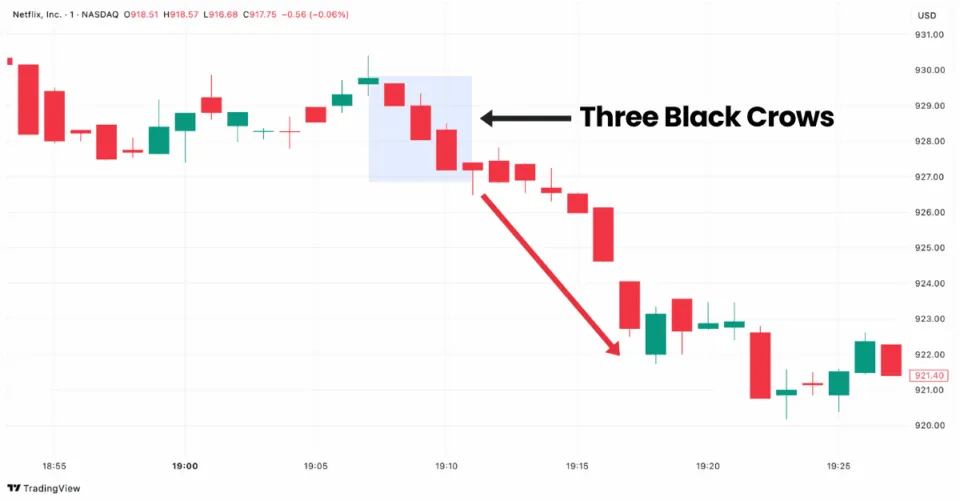 Three Black Crows candlestick pattern in Netflix stock chart on TradingView