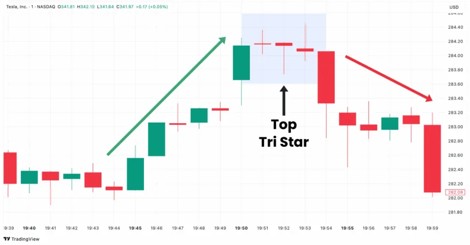 Candlestick pattern Top Tri Star shown on Tesla (TSLA) stock chart, indicating a bearish reversal.