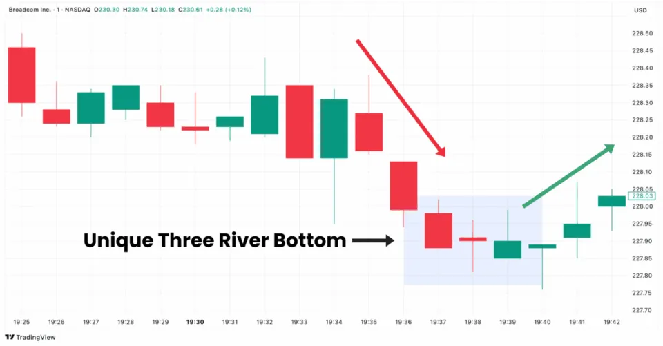 Unique Three River Bottom Candlestick Formation on Broadcom Chart in TradingView, a bullish reversal pattern.