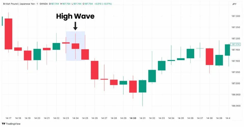 High Wave candlestick pattern on GBPJPY chart shown on TradingView platform