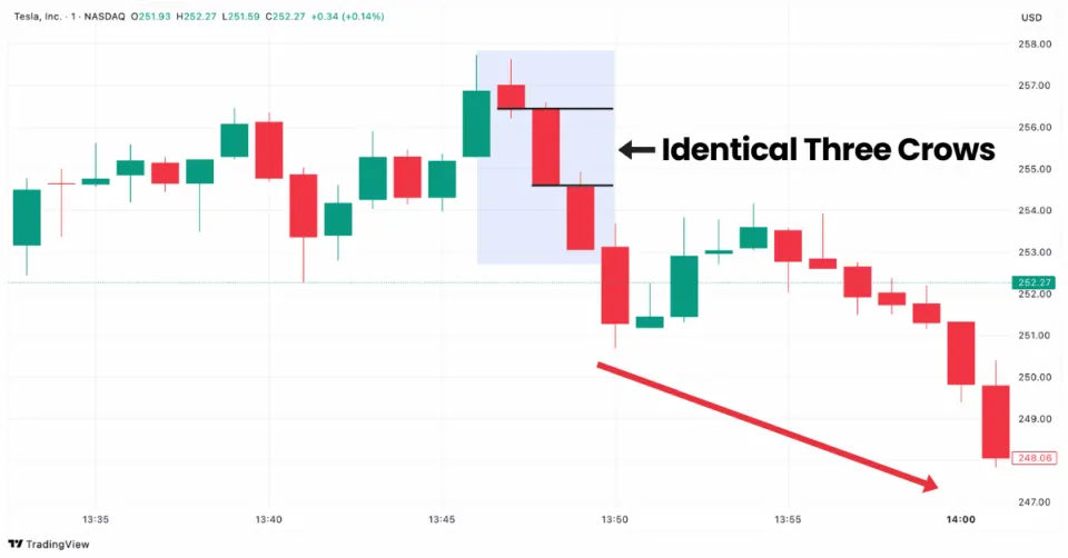 Identical Three Crows pattern in Tesla stock chart on TradingView showing potential bearish reversal.