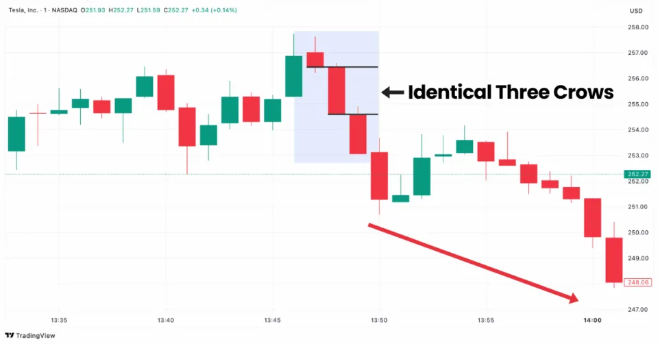 Identical Three Crows pattern in Tesla stock chart on TradingView showing potential bearish reversal.
