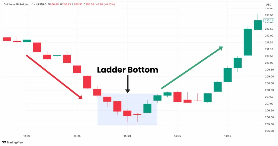 Ladder Bottom Candlestick Formation on Coinbase Chart in TradingView, a bullish reversal pattern after a downtrend.
