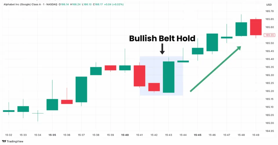 Bullish Belt Hold Candlestick Formation on Alphabet (Google) Chart in TradingView, indicating potential upward price movement.