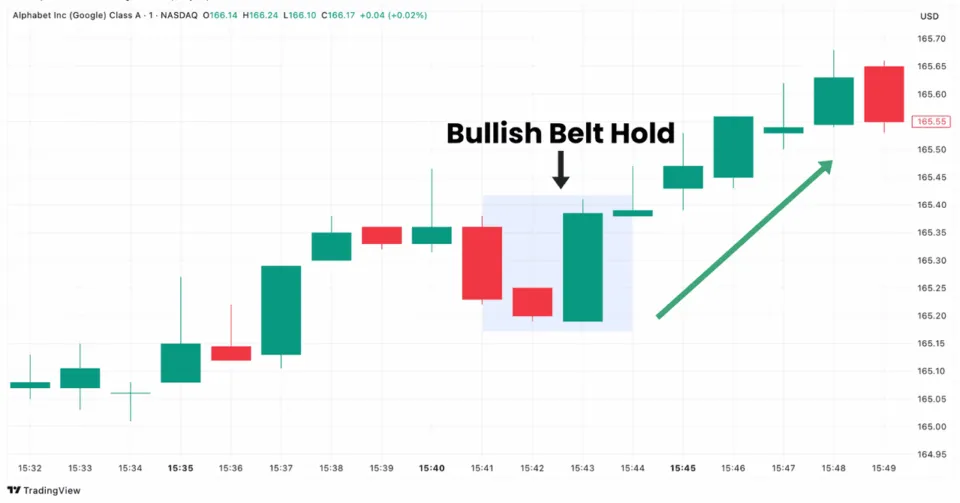 Bullish Belt Hold Candlestick Formation on Alphabet (Google) Chart in TradingView, indicating potential upward price movement.