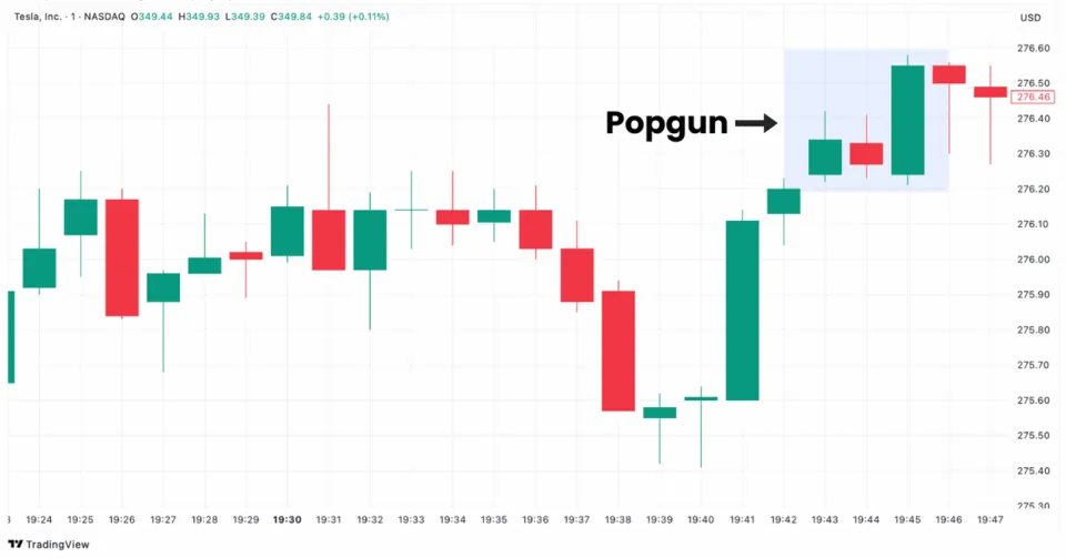Popgun Candlestick Pattern on Tesla Chart in TradingView, a two-bar bullish continuation pattern.