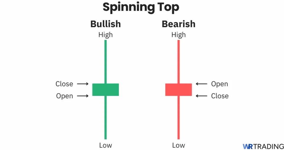 Spinning Top candlestick pattern. Bullish spinning top and bearish spinning top.