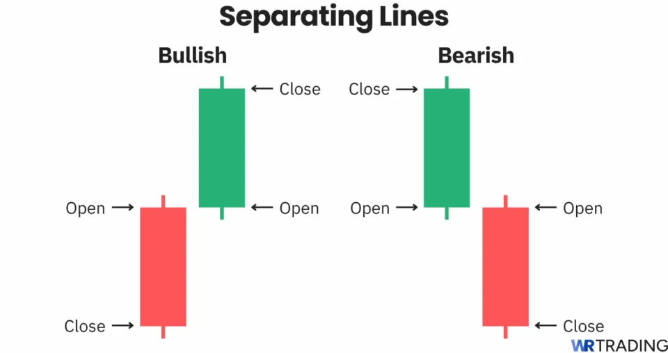 Separating Lines candlestick pattern. Bullish separating lines and bearish separating lines.
