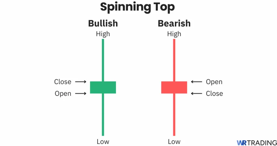Spinning Top candlestick pattern. Bullish spinning top and bearish spinning top.