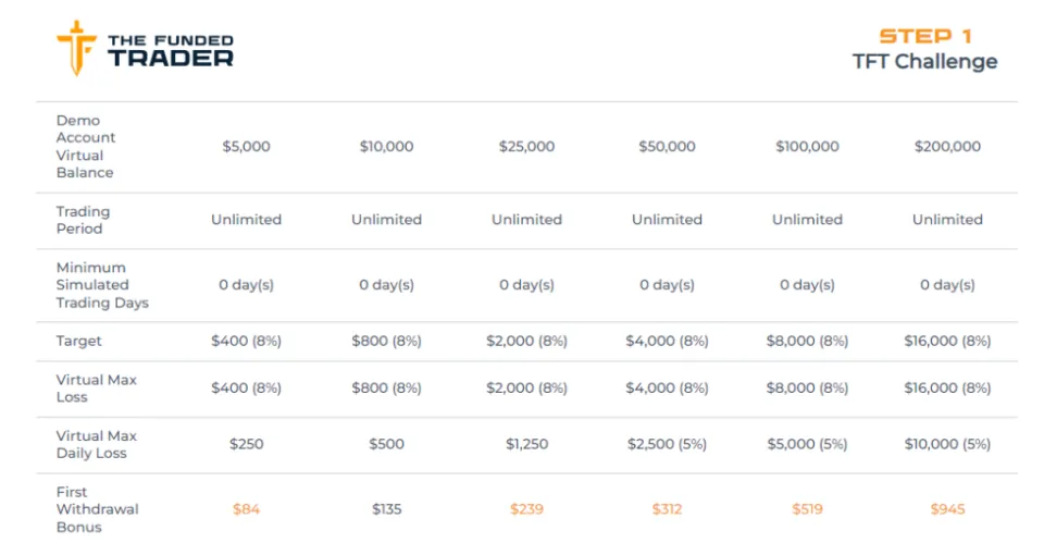 The Funded Trader Challenge Details
