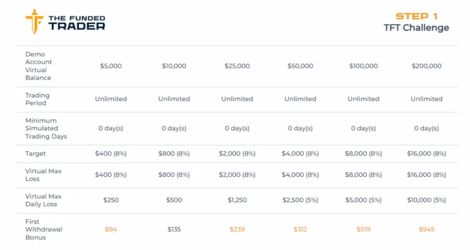 The Funded Trader Challenge Details