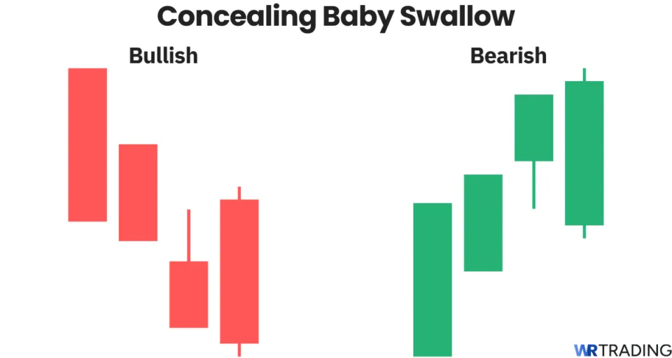 Concealing Baby Swallow candlestick pattern. Bullish and bearish concealing baby swallow.