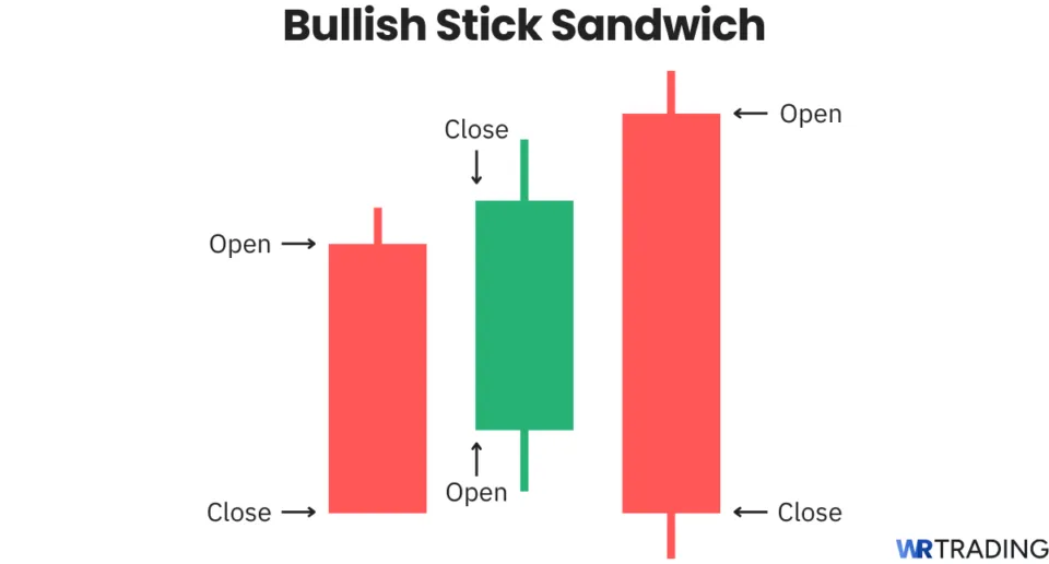 Bullish Stick Sandwich candlestick pattern