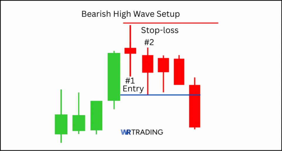 Bearish High Wave Candlestick Pattern Trading Setup with Entry and Stopp Loss