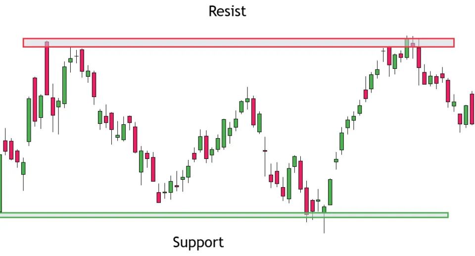 Support and Resiststance for Hammer Candlestick Pattern Analysis
