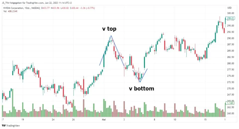 v top v bottom in the chart