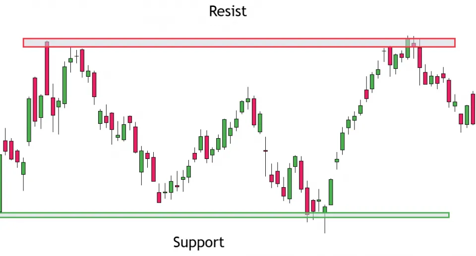 Support and Resiststance for Hammer Candlestick Pattern Analysis